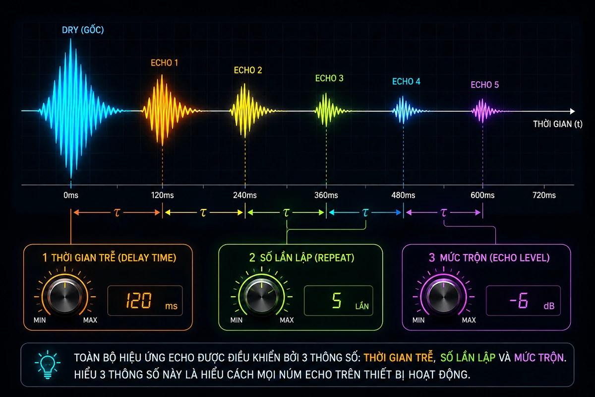 Echo Là Gì? Hướng Dẫn Cách Chỉnh Echo Hát Karaoke Cực Hay 9 Biểu đồ mô phỏng hiệu ứng echo trong âm thanh với thời gian trễ và các lần lặp tín hiệu