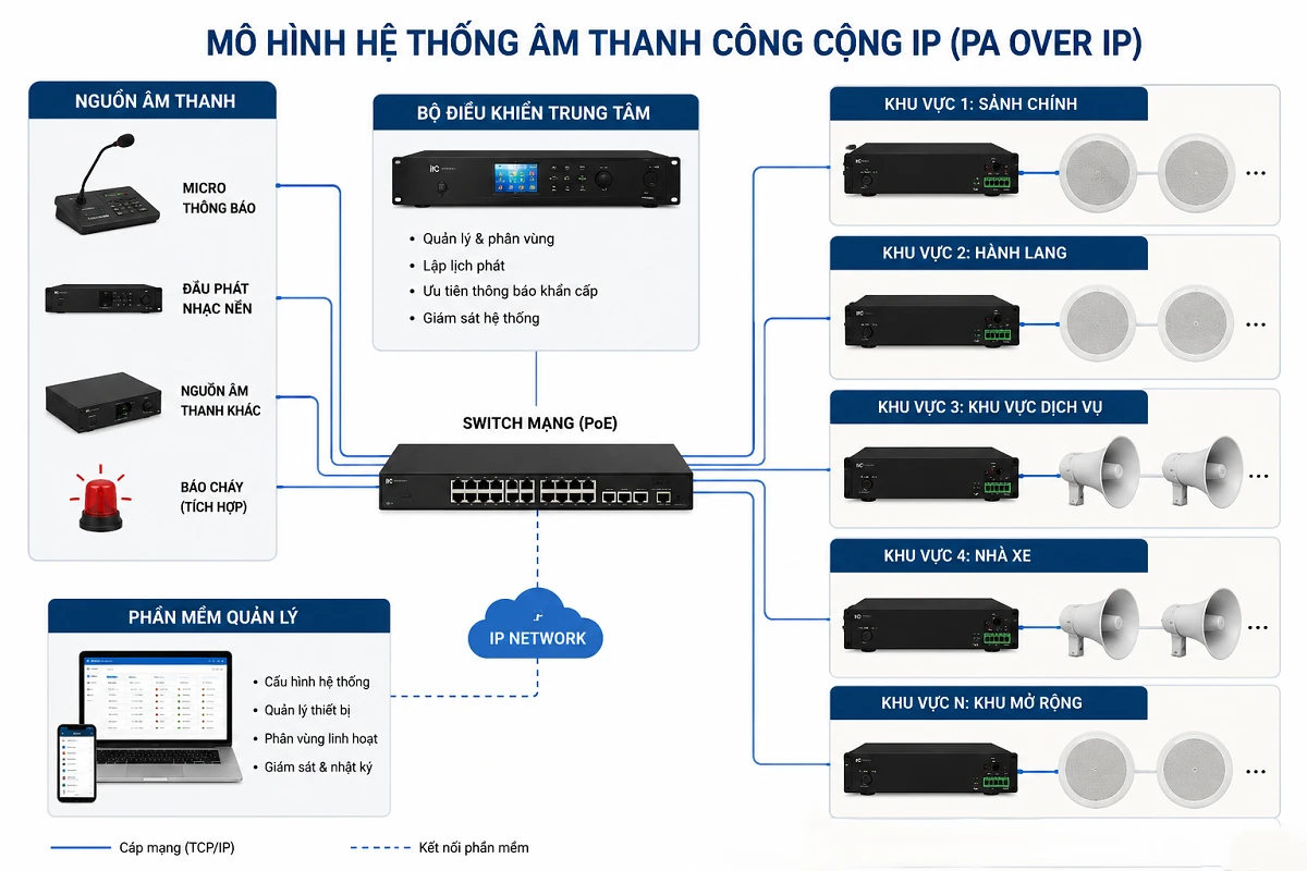 Sơ đồ mô hình hệ thống âm thanh công cộng IP với bộ điều khiển trung tâm, switch mạng và các vùng loa 