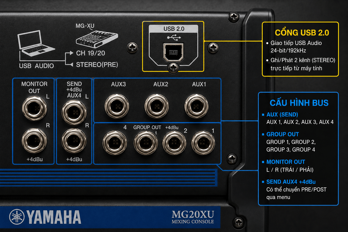 Cận cảnh mặt sau mixer Yamaha MG20XU với cổng USB 2.0, ngõ Monitor Out, 4 AUX Send và 4 Group Out phục vụ kết nối hệ thống âm thanh chuyên nghiệp.