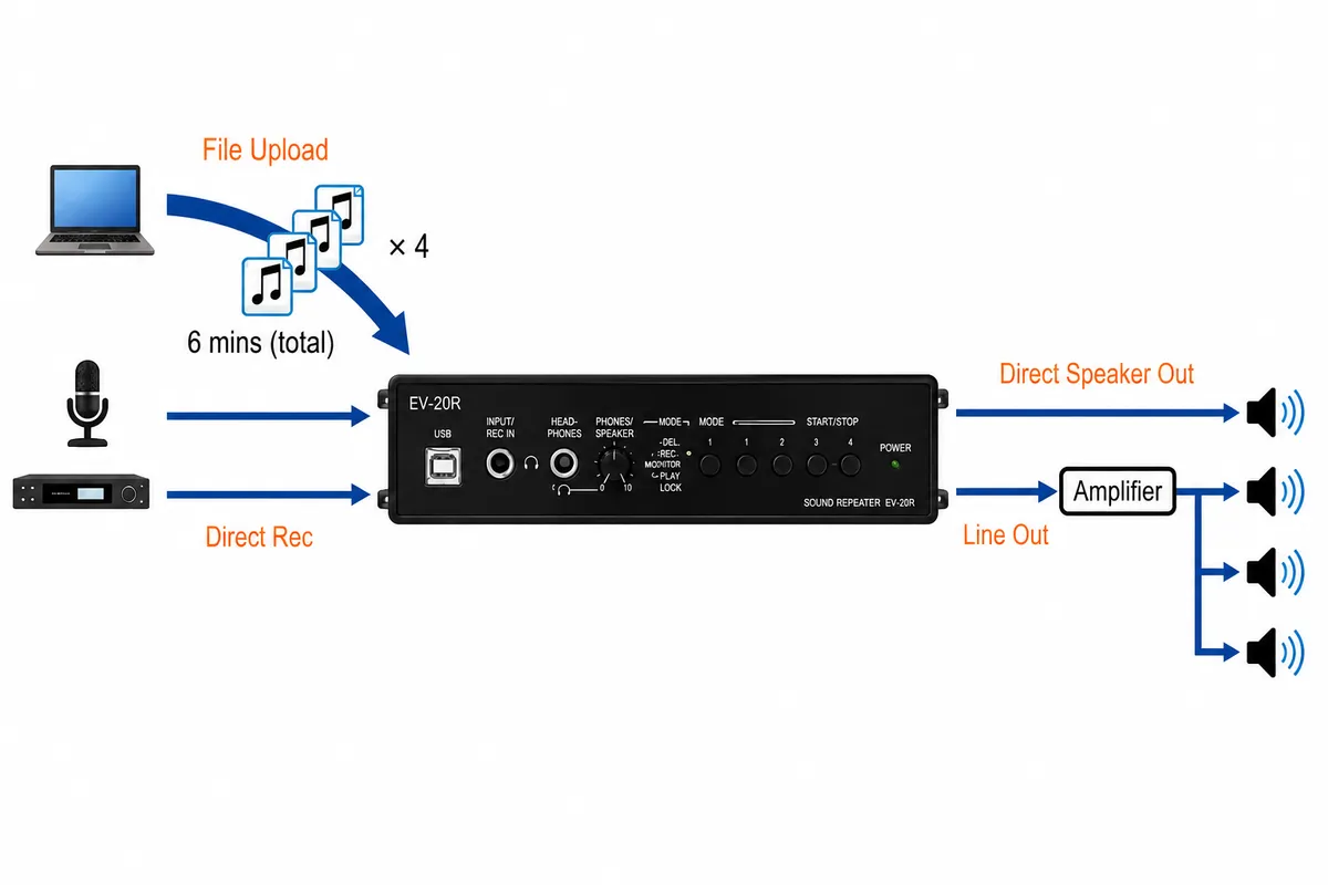 Module TOA EV-20R: Bộ Ghi Phát Thông Báo Tự Động 9 EV-20R có thể nhận nội dung từ máy tính, micro hoặc line in, sau đó phát trực tiếp ra loa hoặc đưa tín hiệu qua amply